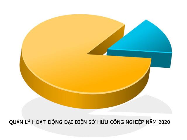 Công tác quản lý hoạt động đại diện Sở hữu công nghiệp năm 2020